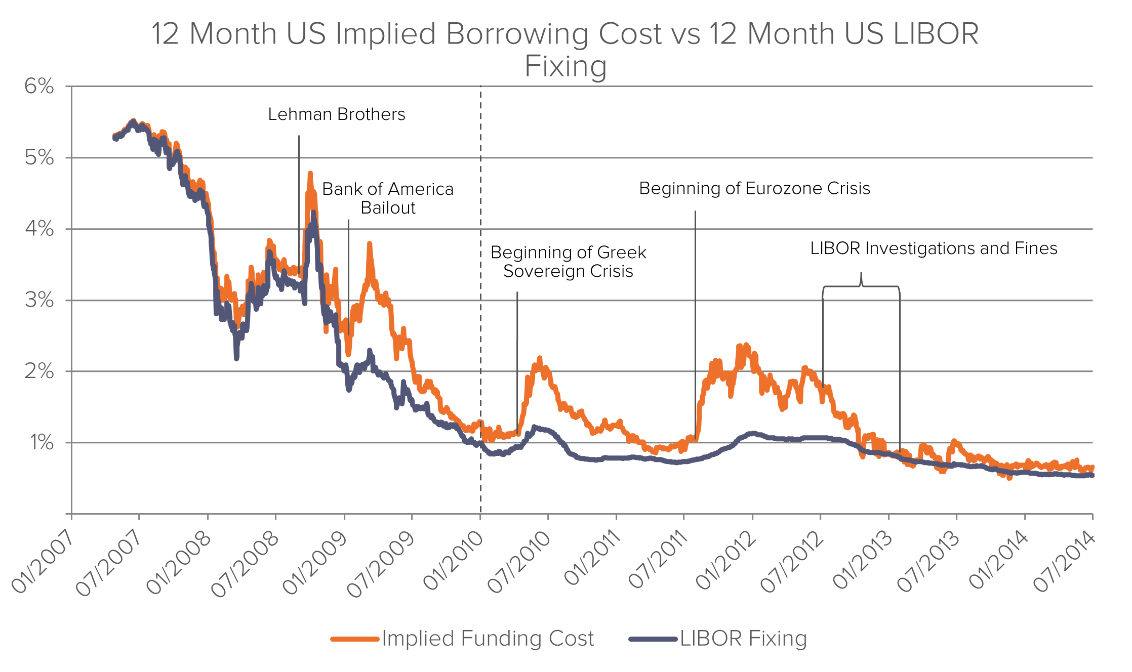 Graph showing the extent of LIBOR manipulation from 2008 to 2013, indicating suppression during the Greek sovereign crisis and Eurozone crisis.