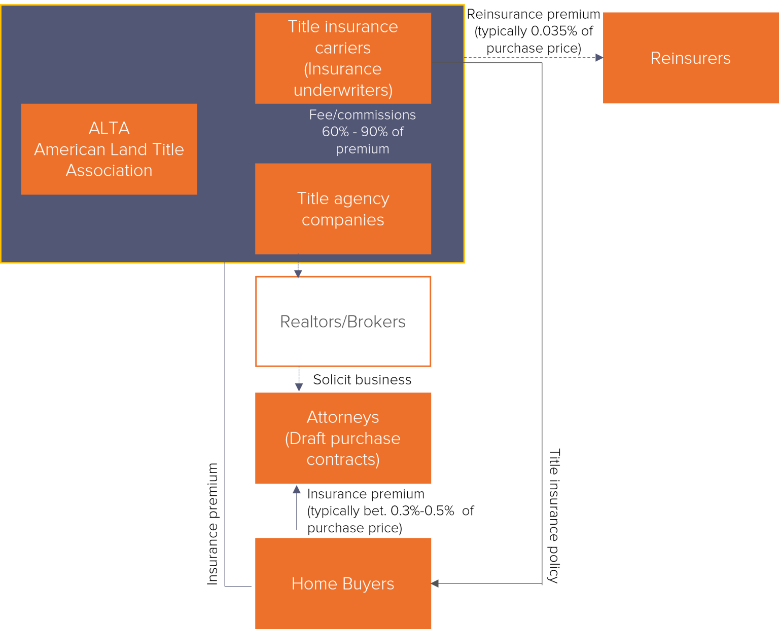 Insurance Tpd Owner Structures Title Insurance: Are Premiums Too High? - Fideres