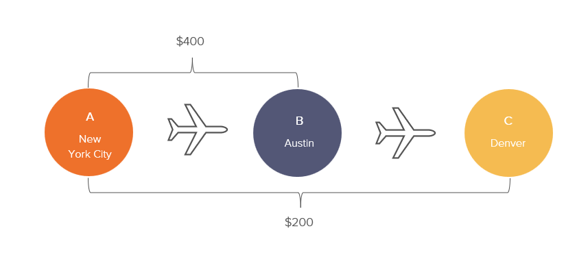 A graph depicting skiplagging, indicating that a flight from New York City to Denver with a layover in Austin is cheaper than a direct flight from New York City to Austin.